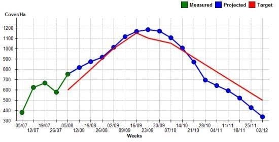 Agrinet grass budgeting tool.