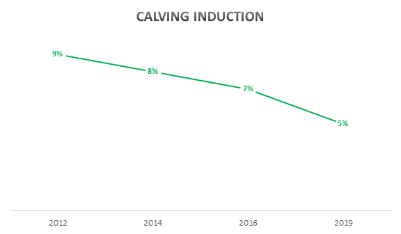 Calving induction rates have reduced from 9% in 2012 to 5% in 2019.