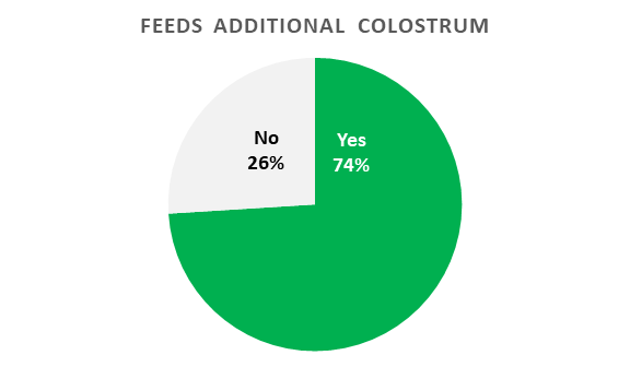 Three-fourths of dairy farmers now ensure that new born calves get additional colostrum.