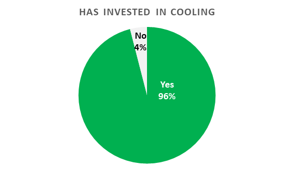 96% of farmers have implemented some form of cooling mechanisms to keep the cows cool when the temperatures soar.