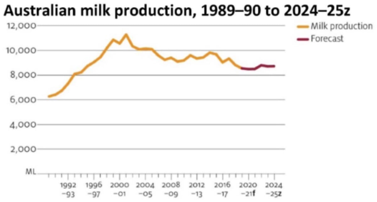 An Overview & Estimate of Australian Milk Production
