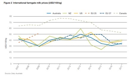 International farmgate milk price.