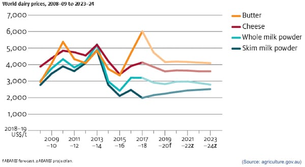 World milk prices.