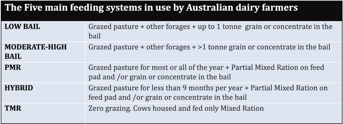 The 5 main feeding systems used by Australian dairy farmers