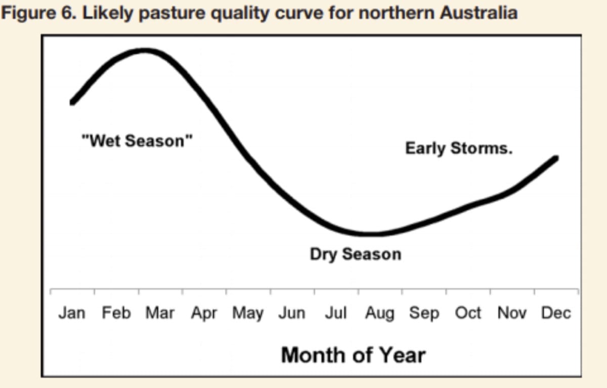 Pasture quality curve for northern Australia