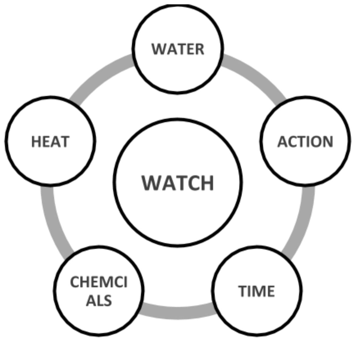 water, action, time, chemicals, heat
