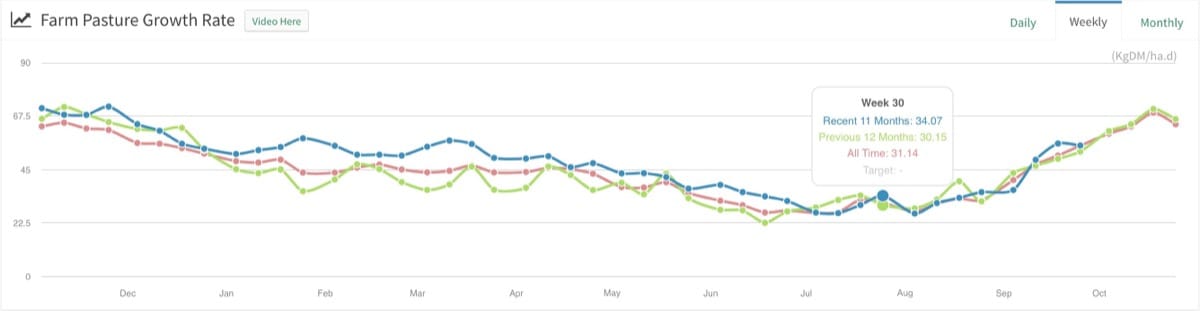 Pasture growth rate data for effective grazing decisions