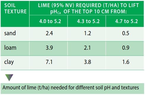 Amount of lime needed for different soil types