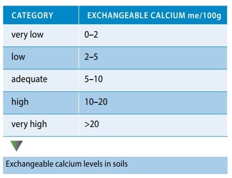 Indicative levels of exchangeable calcium in soils