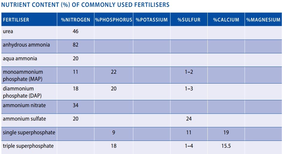 Indicative list of nutrient levels available in commonly used synthetic fertilisers