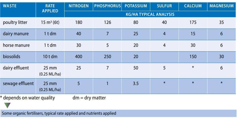 Indicative nutrient levels in various organic fertilisers