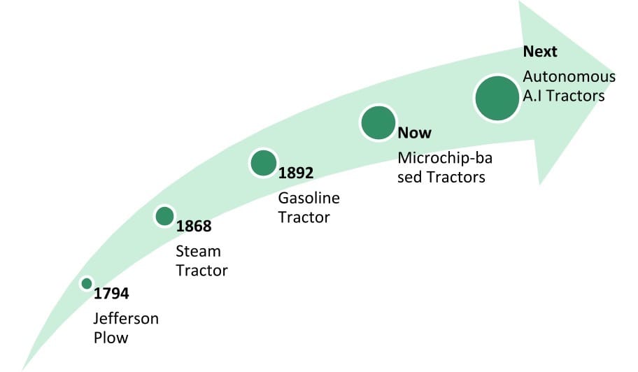 Agriculture has come alongway in recent centuries, bring on the digital age.