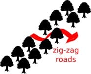 Create zig-zag roads between rows of shelterbelt trees