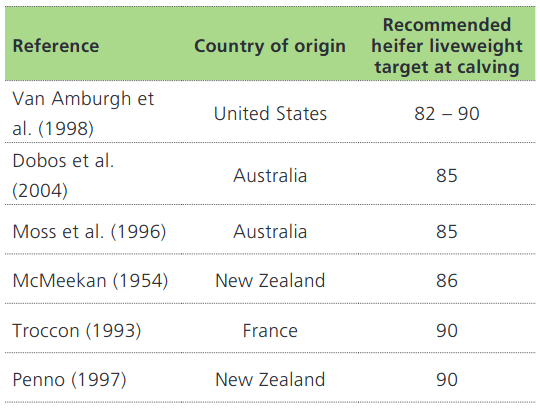 Table 3 in the heifer factsheet by Dairy New Zealand shows how different research studies recommend different heifer liveweight targets at calving.