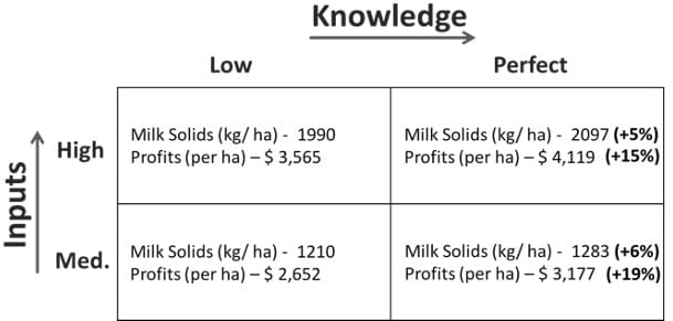 Increase in known pasture measurements for increasing pasture utilisation leads to higher farm profits.