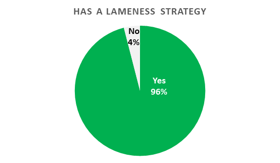 96% of Australian dairy farmers have implemented strategies to prevent lameness in their farms.