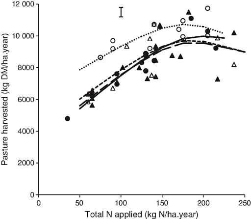 Total nitrogen applied vs pasture harvested.