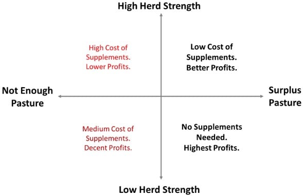 Matrix to understand the relationship between pasture management and farm profit.