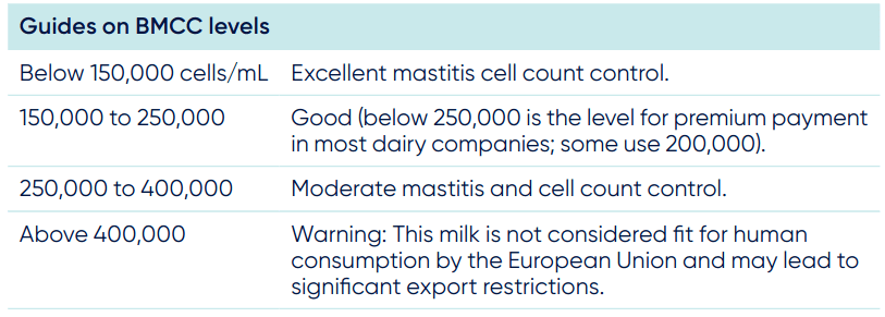 Guidelines on BMCC levels.