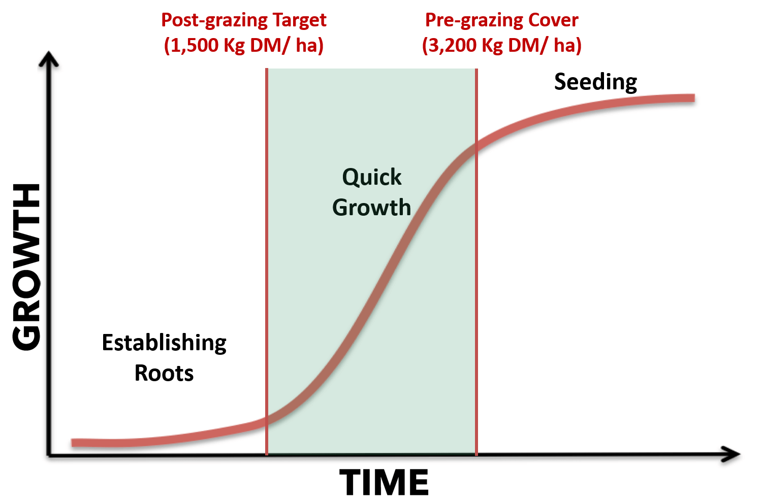 Ensure that your pasture stays within this quick growth window by setting pre-grazing and post-grazing targets