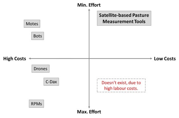 Cost benefit of different pasture measurement tools