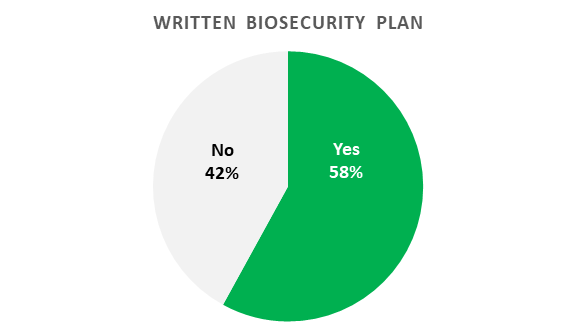 58% of farmers had a written biosecurity plan for their farm.