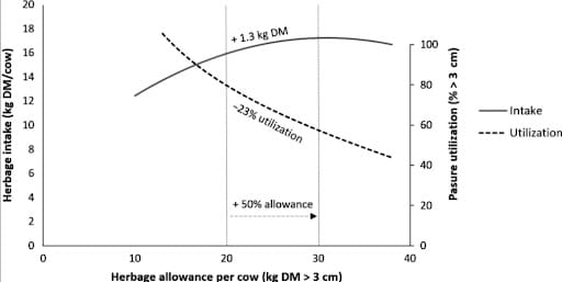 Herbage intake vs allowance driving utilisation of feed