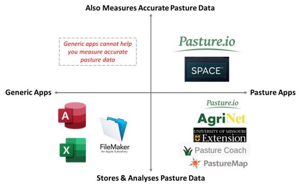 Farm pasture and grazing apps are best compared on their features to that match your farming systems.