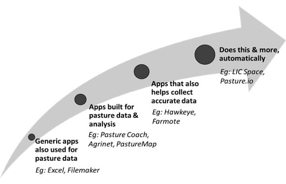 Farm pasture and grazing apps come in a variety of shapes and sizes.