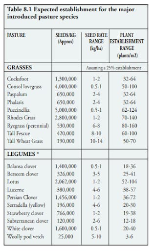 Expected establishment rate of different grasses