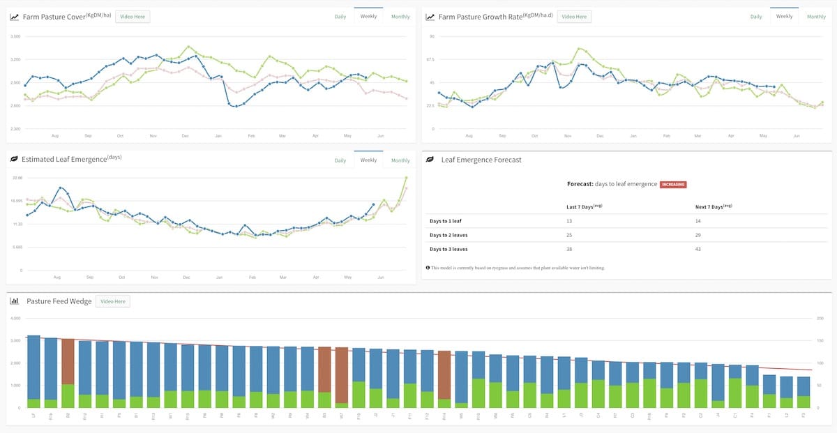 A peel inside Pasture.io of the feed wedge, pasture and cover growth and leaf emergence forecast.