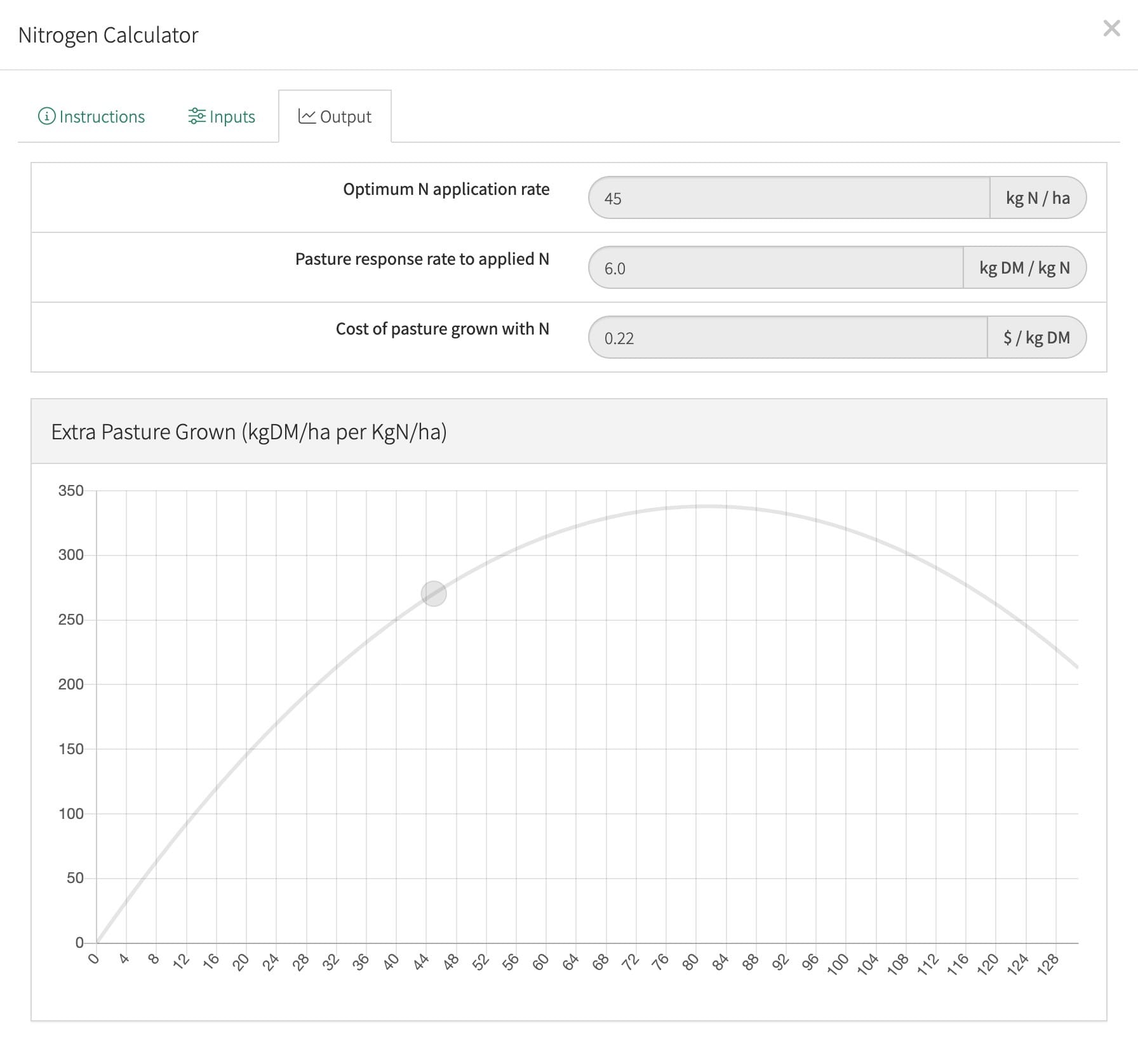 Pasture.io provides a nitrogen calculator so you can determine pasture growth response per kilogram of N applied.