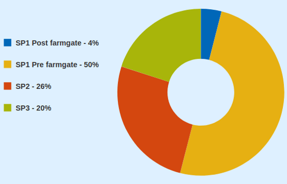 Dairy Australia Investments in FY 2019