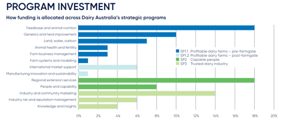 How Dairy Australia allocated funding across various programs in FY 2019
