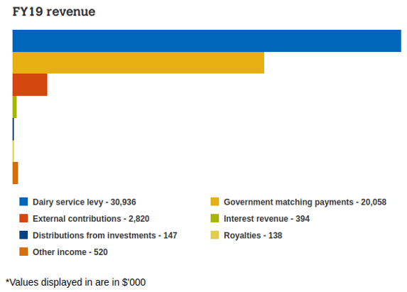 Dairy Australia breakup of revenue sources in FY 2019