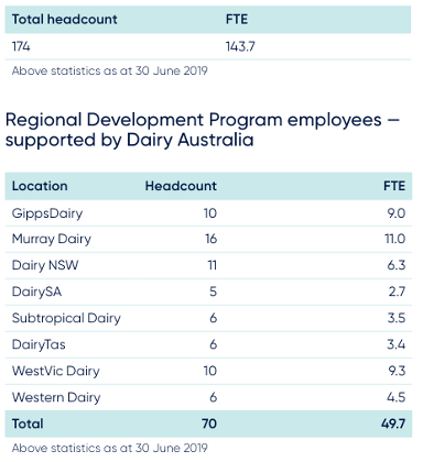 Regional Program employees supported by Dairy Australia