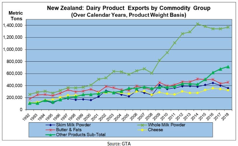 New Zealand exports by type of dairy product, since 1992