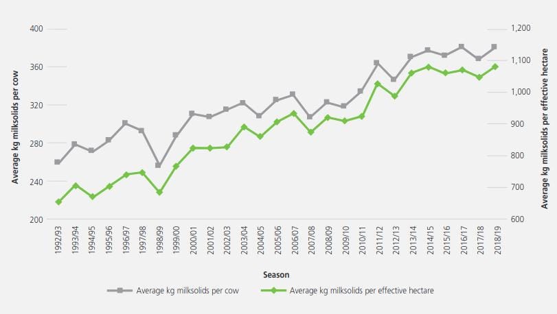 New Zealand Milk Solids Production since 1992