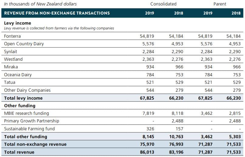 DairyNZs breakup of non-exchange revenue sources in 2019