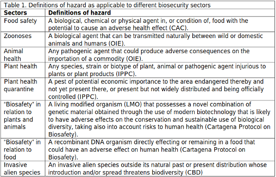 Farm biosecurity hazards