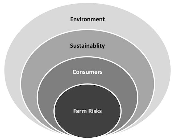 Farm biosecurity leads to sustainable farming practices