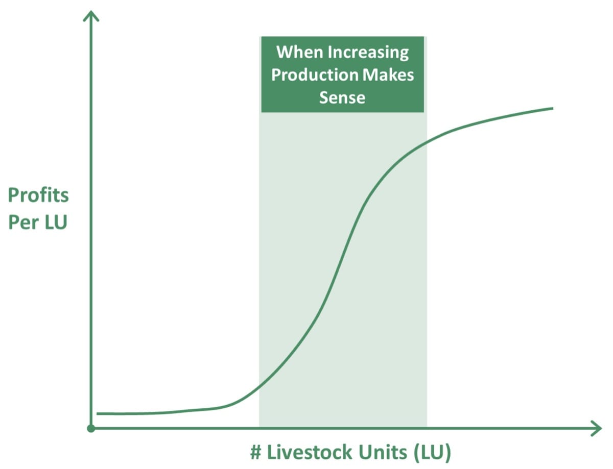 Increase production, when you can increase your profits per livestock unit