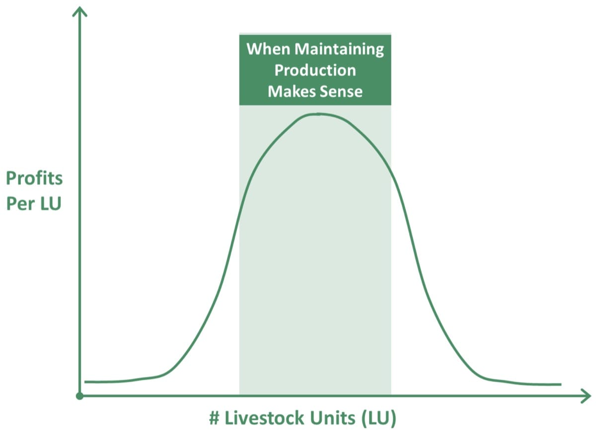Maintain production, when you are happy with your profits per livestock unit