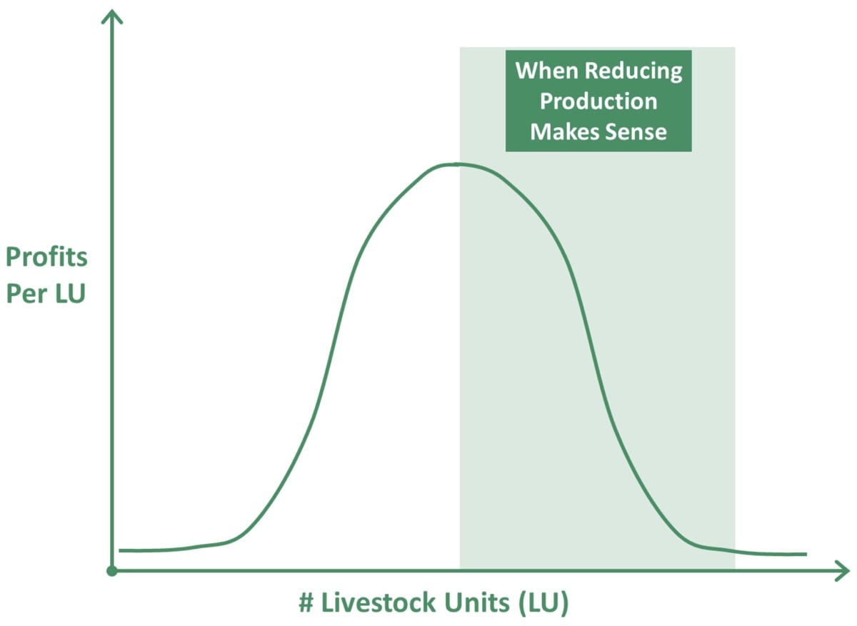 Reduce production, when you have stretched yourself too thin and you’re making less