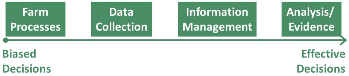 Intuitive decisions maybe muddled with personal biases. On the other hand evidence based decisions can be more effective