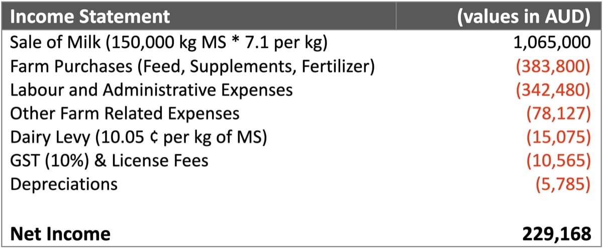 A simplified income statement for a fictional dairy farm