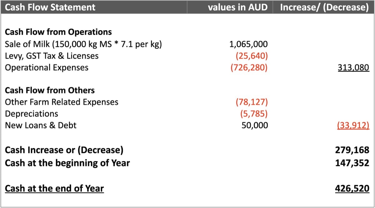 A simplified cash-flow statement for a fictional dairy farm