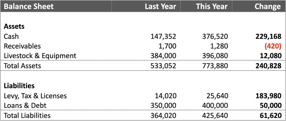 A simplified balance sheet showing bare essentials of a fictional dairy farm business