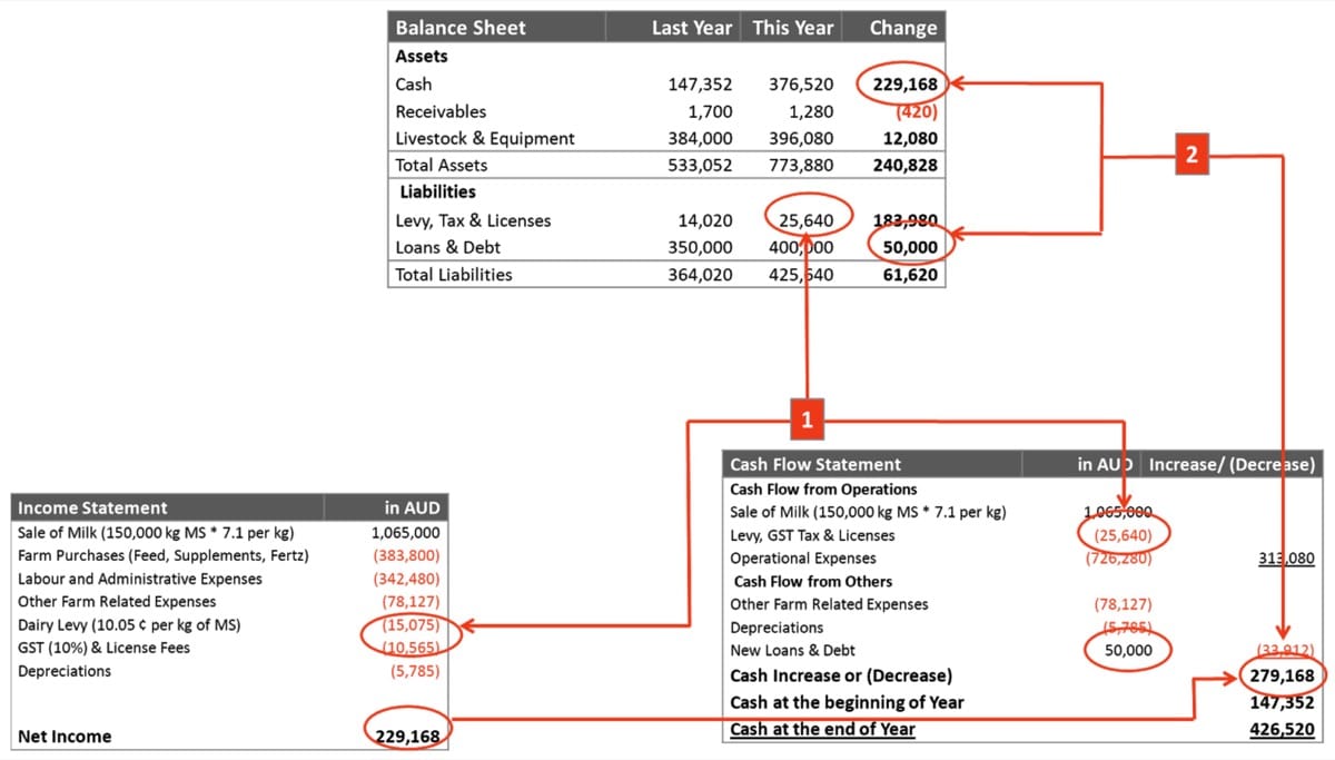 Red arrows highlight the interconnections between the 3 financial documents