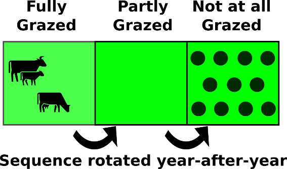 rested pastures can provide forage for emergency during drought.